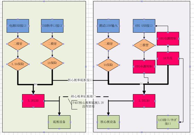 电源树