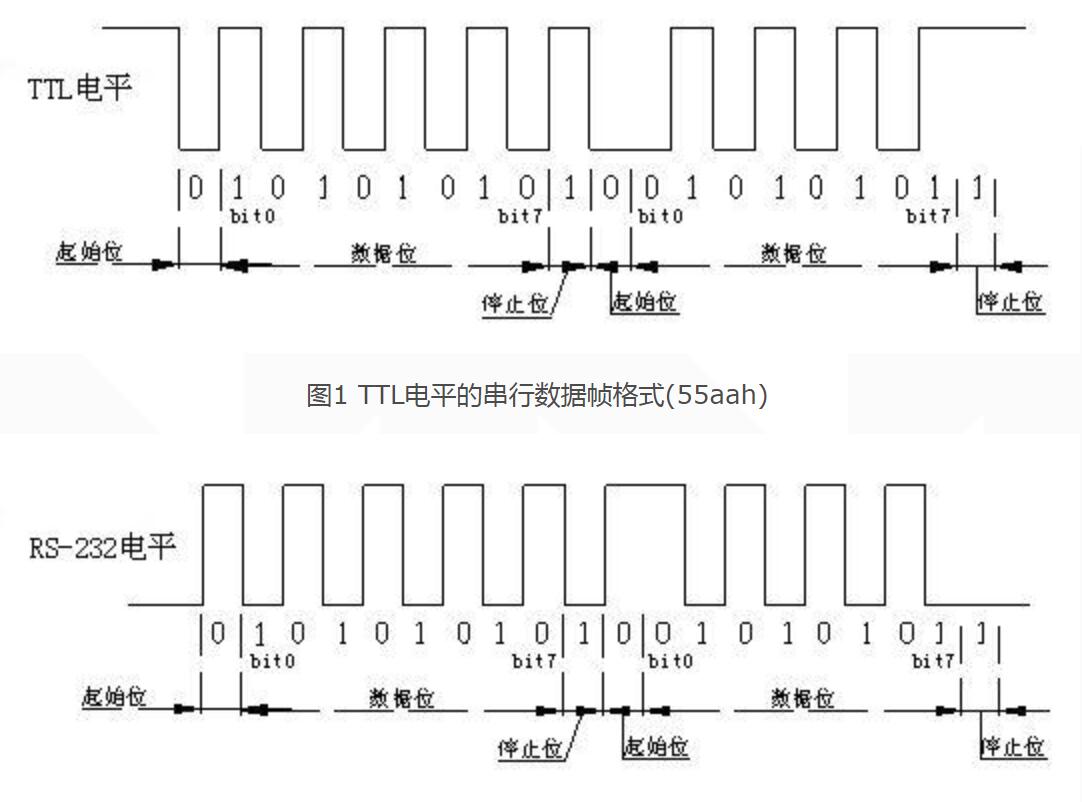 串口时序