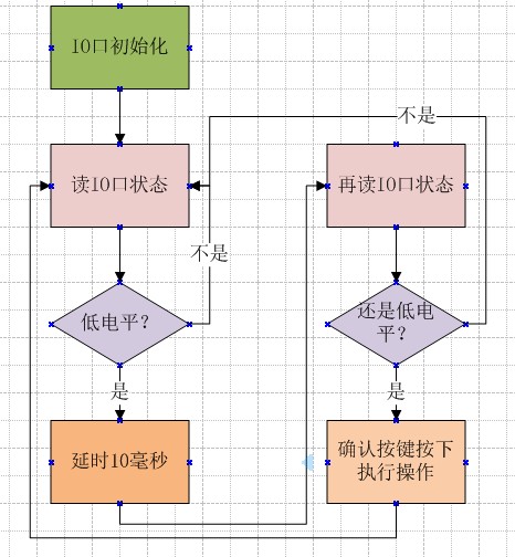 单键扫描流程