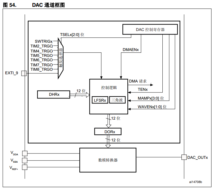 DAC通道框图
