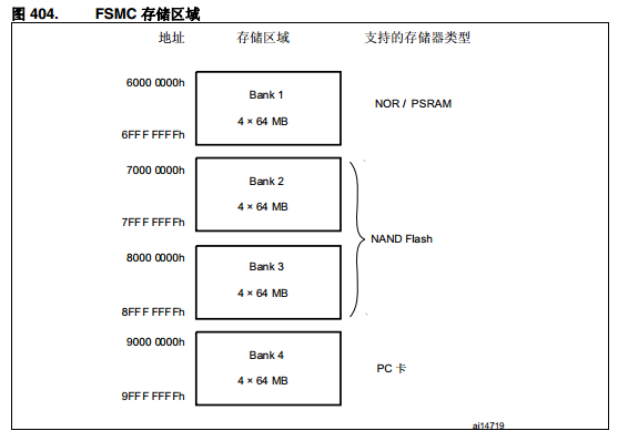 FSMC储存区域块划分