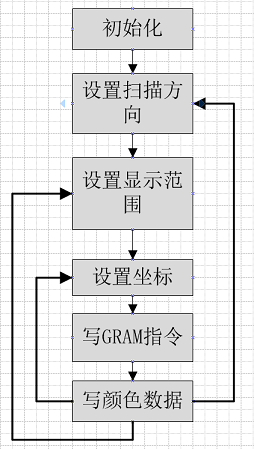 显示流程