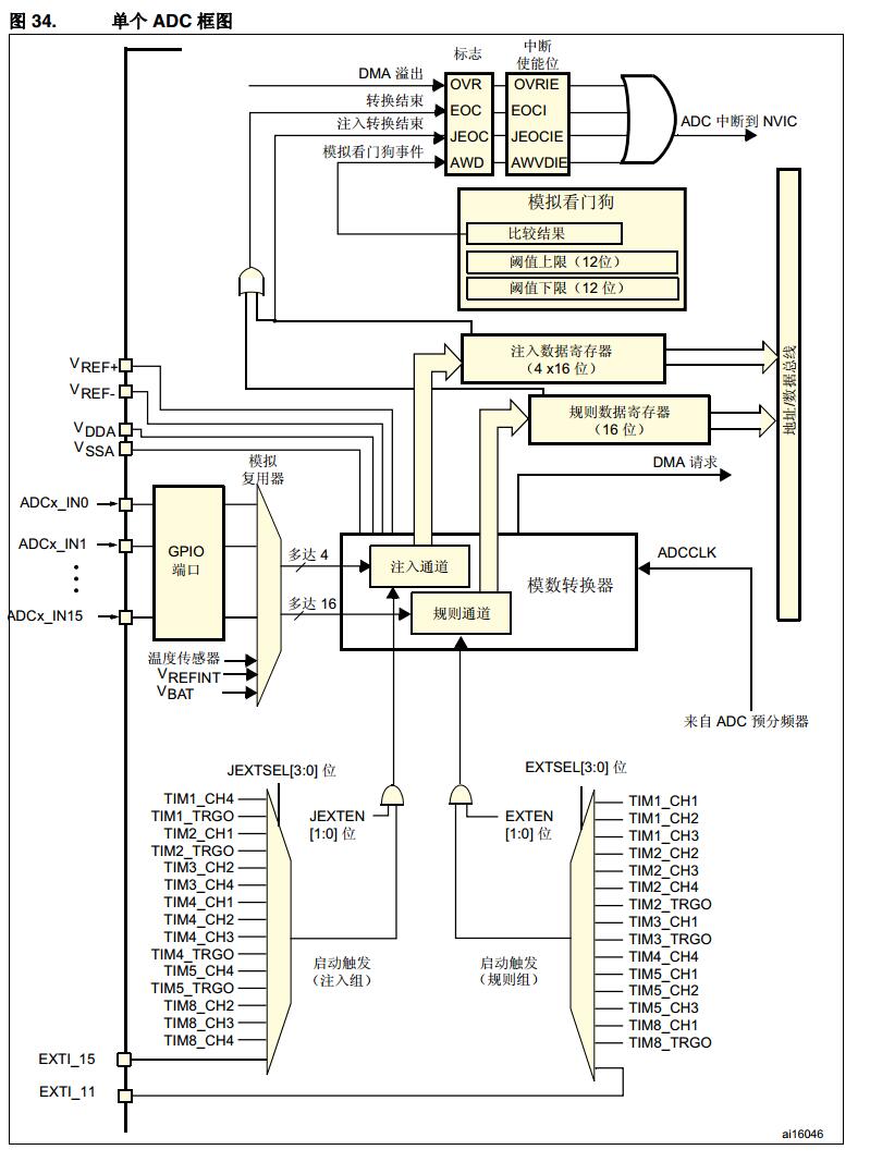 ADC框图