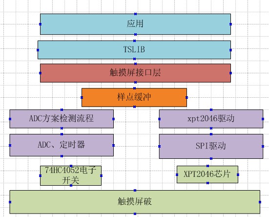 驱动架构