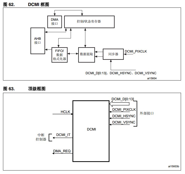 DCMI框图