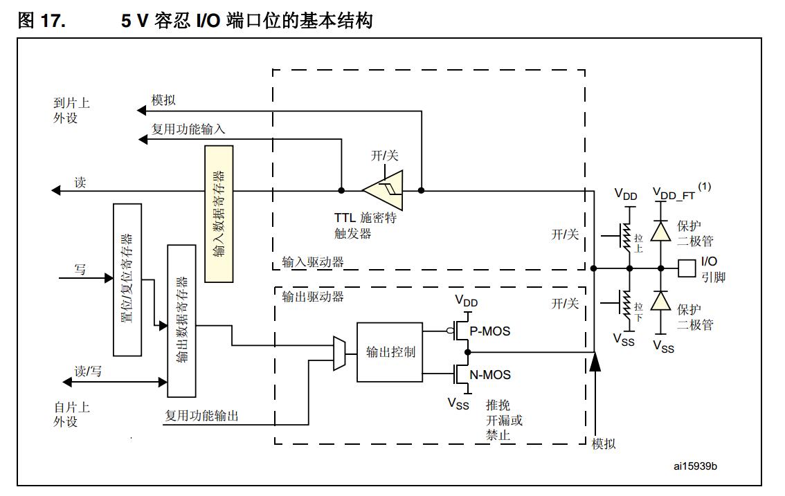 IO口结构