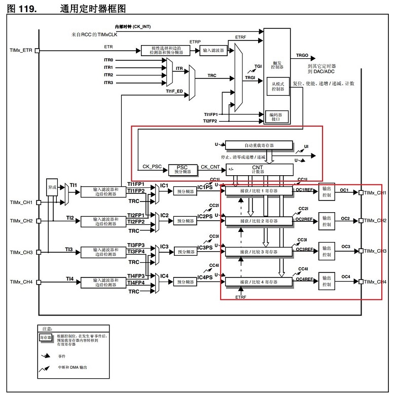 定时器框图