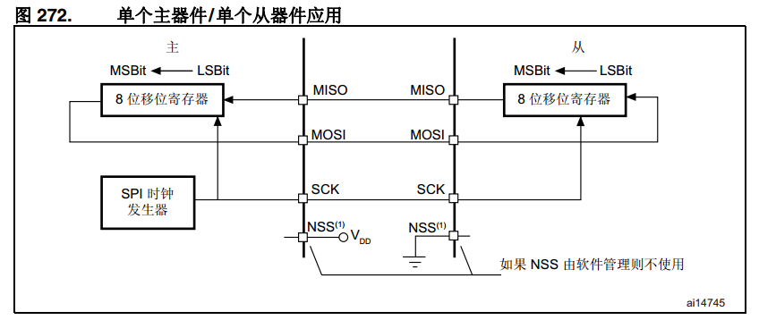 SPI传输