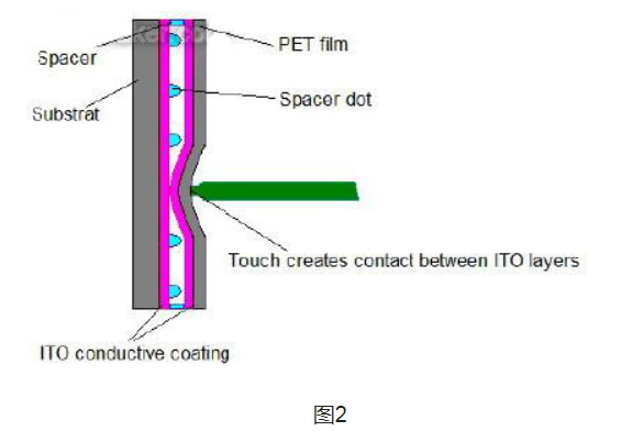 触摸屏压原理